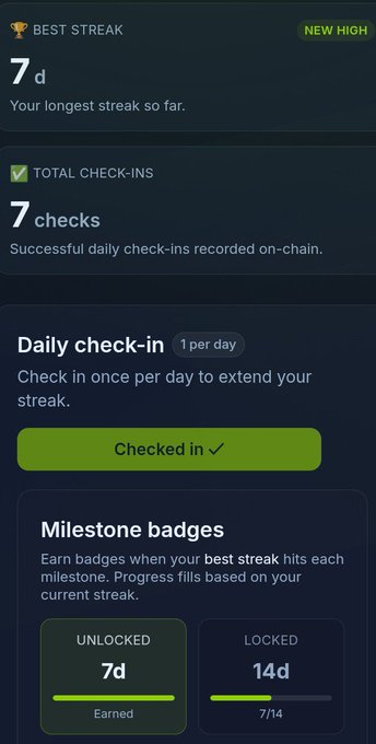 A mobile app screenshot showing a 'BEST STREAK' of 7 days (marked 'NEW HIGH'), 'TOTAL CHECK-INS' of 7 checks, a 'Daily check-in' section marked 'Checked in', and 'Milestone badges' with a 7-day badge 'UNLOCKED' and a 14-day badge 'LOCKED' at 7/14.