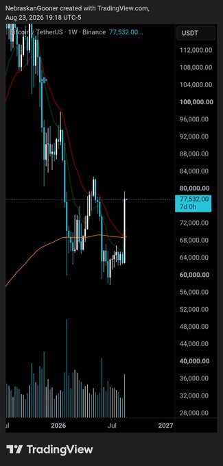 A TradingView weekly candlestick chart of TetherUS/USDT on the Binance exchange (dated August 23, 2026, around 7d 0h) shows Bitcoin's price recovery, with the highlighted value at 77,532.00 USDT, illustrating the post's claim of Bitcoin's highest weekly close since May and its return above the key 99 SMA support level.