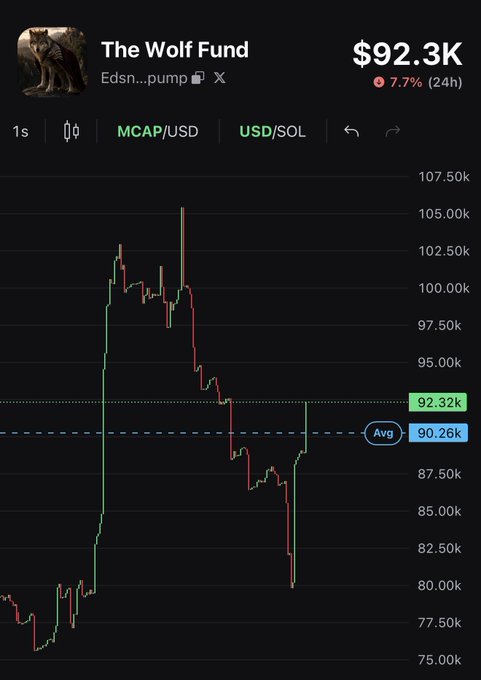 A cryptocurrency price chart for "The Wolf Fund" ($wolffund) showing a market cap of $92.3K USD, down 7.7% in 24 hours, with price action displaying recent consolidation around the $90.26K average level after a sharp decline from highs near $105K—consistent with the post's observation of multi-day accumulation at similar price ranges.