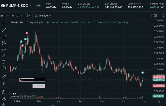 A candlestick chart for the PUMP-USDC trading pair on Hyperliquid, showing a downward trend from around 0.003600 in late 2025/early 2026 to approximately 0.001415, with 24h Volume of $40,491,685.86 and a "Liq. Pric" marker visible.