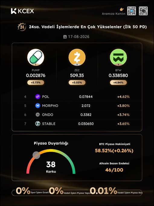 A KCEX trading dashboard showing the top 7 24-hour contract gainers, including PUMP (+5.73%), ZEC (+5.03%), and BTW (+4.84%), with a market fear index of 38 and BTC dominance at 58.52%.
