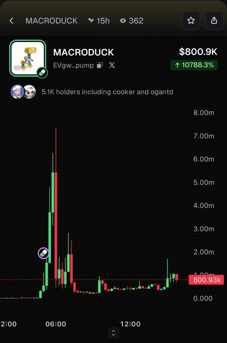 A screenshot of the MACRODUCK token chart shows a dramatic price spike to ~$7m market cap before crashing to $800.9K (down 10,788.3%), with 5.1K holders and 362 watchers, illustrating the pump-and-dump pattern described in the post.