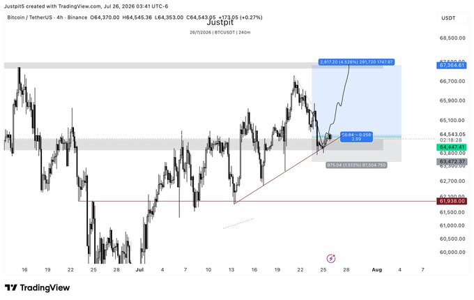 A TradingView 4-hour Bitcoin/USDT chart shows BTC trading around $64,353 with a short-term long setup targeting a potential pump to $66,366 (a 3.10% gain), with a stop loss at $63,478 (1.51% risk), corresponding to the trader's post about expecting a pump to $66k but acknowledging Sunday's typically low volatility as a concern.