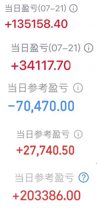 The image displays a series of financial profit and loss figures dated 07-21, showing daily P&L values of +135,158.40, +34,117.70, and reference P&L figures of -70,470.00, +27,740.50, and +203,386.00, with red numbers indicating gains and a blue number indicating a loss. These figures relate to the post's discussion of recovering from a multi-day market downturn, with the visible gains reflecting the user's rebound after buying the dip on STAR 50.