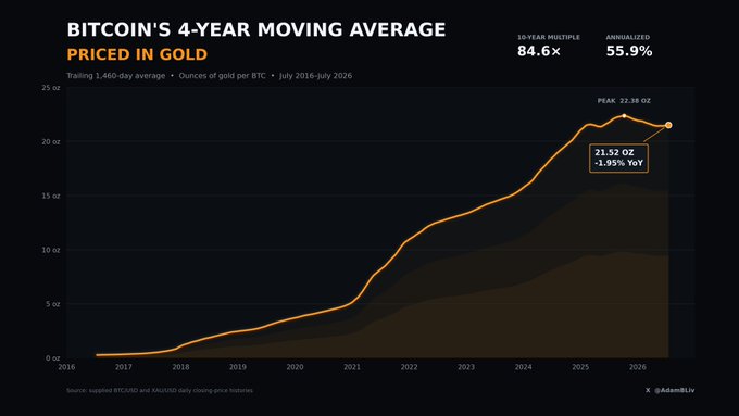 A line chart titled "BITCOIN'S 4-YEAR MOVING AVERAGE PRICED IN GOLD" shows an upward trend from 2016 to 2026, noting an 84.6x 10-year multiple, 55.9% annualized return, and a 2026 value of 21.92 oz (down 1.95% YoY from peak 22.38 oz).