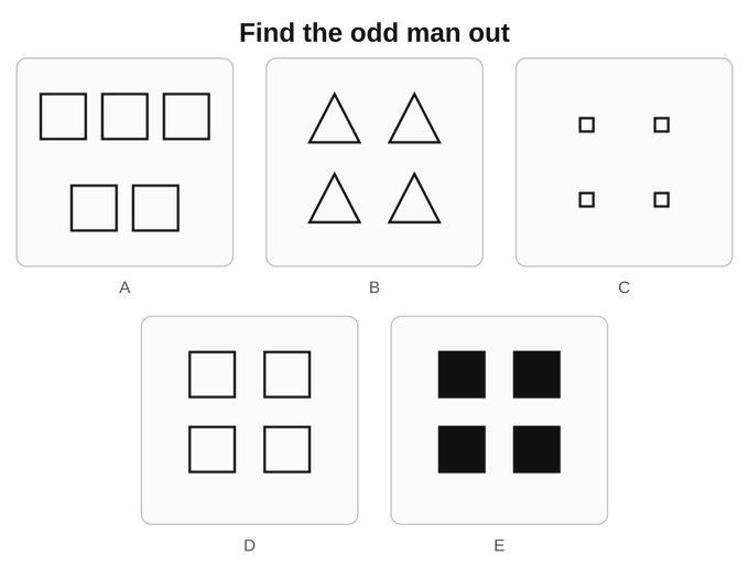 The image presents a "Find the odd man out" puzzle with five options (A–E), each showing arrangements of shapes—squares of varying sizes and quantities in A, D, and E; triangles in B; and small squares in C—where the odd one differs in shape, arrangement, or fill.

This connects to the "everyone is weird somewhere" caption by illustrating how, in high-dimensional spaces, any point can seem "odd" when projected onto different dimensions—much like how only one of these groupings breaks the established pattern, showing that uniqueness depends entirely on the context or feature being compared.