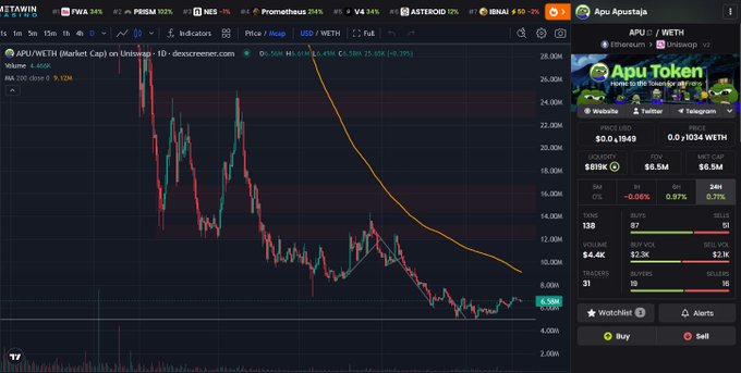 A cryptocurrency trading interface on dex screener shows a declining price chart for the 'Apu Token' (APU/WETH pair) on Uniswap v2.