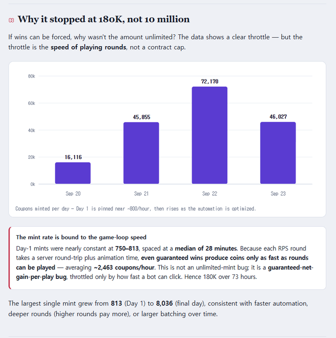 An infographic titled 'Why it stopped at 180K, not 10 million' featuring a purple bar chart showing daily coupon mints from Sep 20-23 (16,116; 45,855; 72,170; 46,027) and text explaining that the mint rate is bound to game-loop speed.