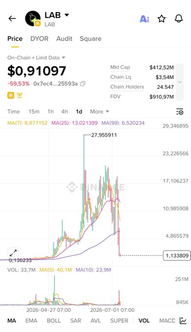 A cryptocurrency price chart for LAB token showing a price of $0.91097, down 59.53%, with a market cap of $412.52M and a candlestick chart with moving averages.