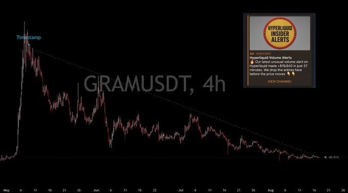 The image displays a 4-hour GRAMUSDT trading chart showing a sharp downward trend from early May to mid-August, with a timestamp marked on the initial price spike, accompanied by an advertisement for "HyperLiquid Insider Alerts" claiming to have called a short at $19,840. The chart visually reinforces the post's argument about shorting GRAM/TON momentum as a profitable hedge, illustrating the steep decline referenced in the caption.