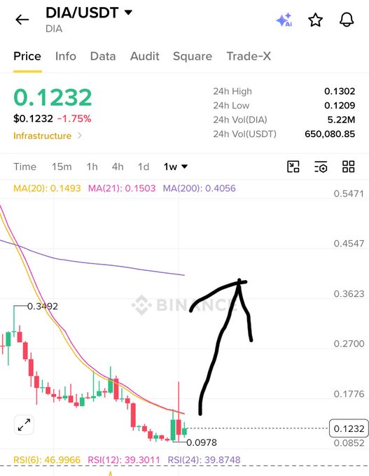 Binance trading chart for DIA/USDT showing current price $0.1232 (-1.75%), 24h high $0.1302, 24h low $0.1209, with hand-drawn black annotations predicting a downward price movement.