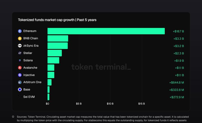 A Token Terminal bar chart titled 'Tokenized funds market cap growth | Past 5 years' showing Ethereum leading at +$18.7 B, followed by BNB Chain (+$3.3 B), zkSync Era (+$3.2 B), Stellar (+$2.3 B), Solana (+$1.9 B), Avalanche (+$1.1 B), Injective (+$1.1 B), Arbitrum One (+$644.8 M), Base (+$322.8 M), and Sei EVM (+$272.9 M).
