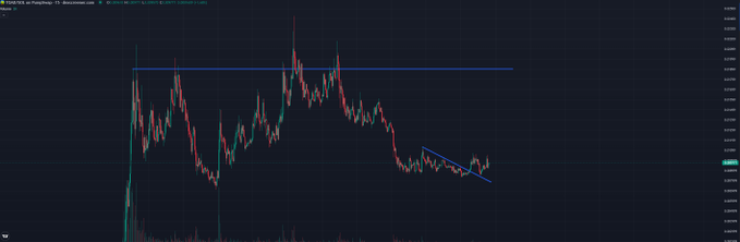 A candlestick chart of $TOAD/USDT on a 15-minute timeframe shows a price attempting to break out of a descending wedge/triangle pattern (highlighted by blue trendlines), with price consolidating near resistance after a prior sharp run-up, visually supporting the bullish breakout narrative in the post.