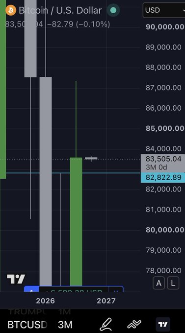 A TradingView chart displays Bitcoin/U.S. Dollar (BTCUSD) on a 3-month timeframe, showing a price of $83,505.04 with a 0.10% decline.