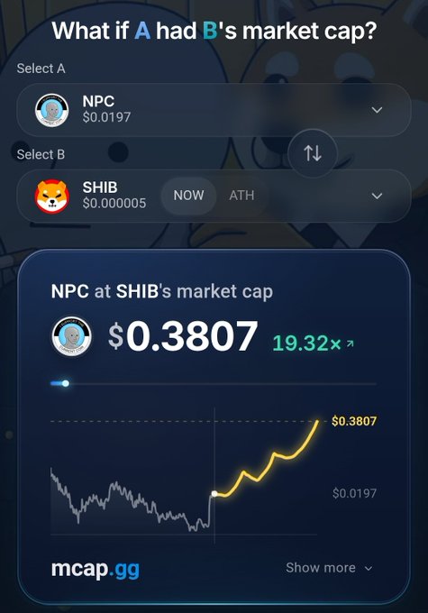 The image shows the "Wizz chart" feature on mcap.gg, comparing the prices of $NPC ($0.0197) and $SHIB ($0.000005), and projecting that NPC would be priced at $0.3807 (a 19.32x increase) if it had SHIB's market cap. The chart visualizes this hypothetical price movement with a rising line graph.