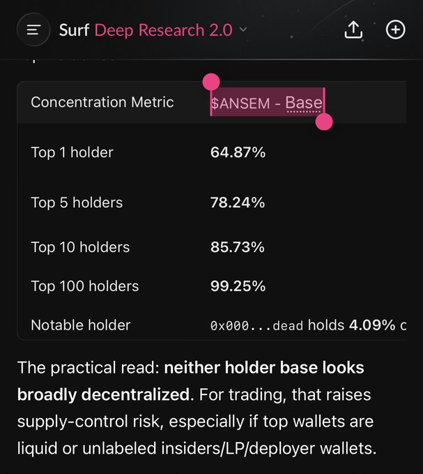 The image shows a "Concentration Metric" panel from Surf Deep Research 2.0 for "$ANSEM - Base," revealing high token concentration: top 1 holder controls 64.87%, top 5 holders 78.24%, top 10 holders 85.73%, and top 100 holders 99.25%, with a notable wallet holding 4.09%. The post complains that Surf AI scanned the wrong $ANSEM token (the Base version instead of the Solana one), highlighting that this Base version has heavily concentrated holdings—supporting the user's frustration about getting a token with poor decentralization metrics.