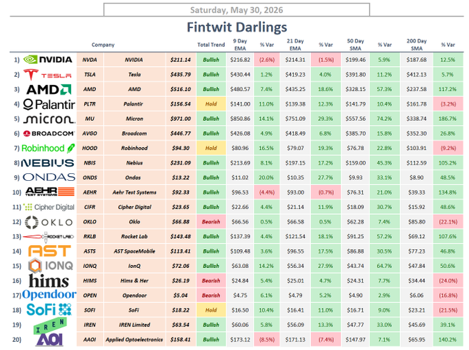 The image shows a financial tables chart with a focus on various companies listed at the top. The text indicates that the information displayed can help investors track popular stocks and market trends. As an AI visual assistant, I would not be able to interpret or analyze the specific financial data shown in the image without additional context and details about each company's performance and industry factors. However, this chart could provide a valuable reference for understanding general market sentiments and identifying potentially promising investment opportunities by highlighting companies with strong performances.