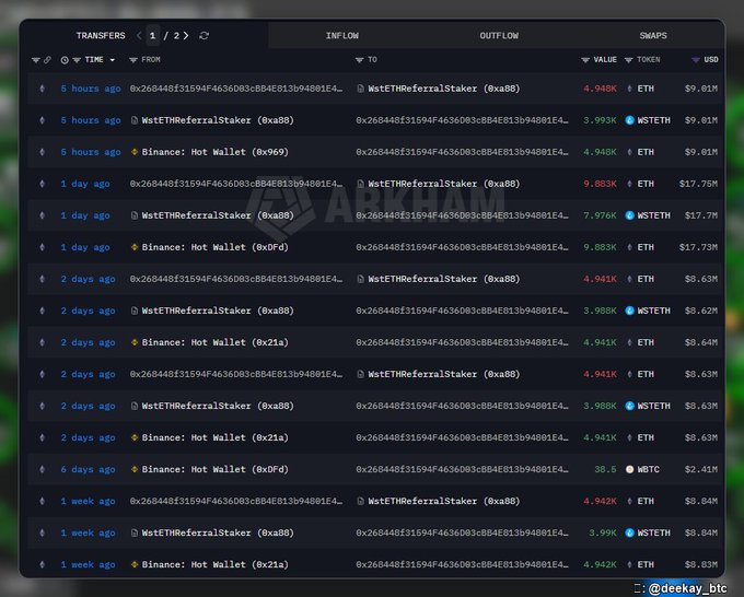 A Arkham Intelligence transaction tracking table displaying ETH and WSTETH transfers between Binance Hot Wallets and WstETHReferralStaker addresses over the past week, with a '@deekay_btc' watermark.