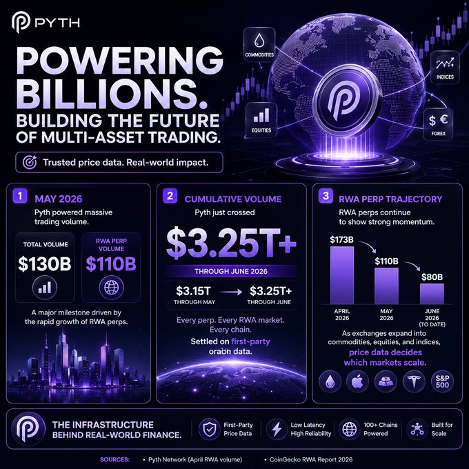A promotional infographic from Pyth Network highlighting their role in multi-asset trading, displaying key statistics: $130B in May 2026 trading volume, $3.25T+ cumulative volume through June 2026, and an RWA perp trajectory showing $173B (April), $110B (May), and $80B (June to date). The graphic visually reinforces the post's message about RWA perpetuals' strong momentum and Pyth's milestone in powering over $3.25T in cumulative trading volume across commodities, equities, and indices.