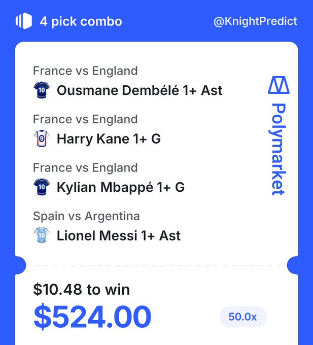 A Polymarket betting slip from @KnightPredict showing a 4-pick combo: Dembélé 1+ Ast, Kane 1+G, Mbappé 1+G, and Messi 1+Ast, with $10.48 to win $524.00 at 50.0x odds.