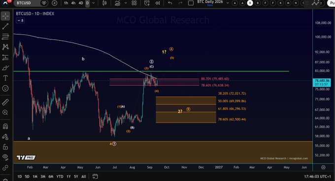 A BTCUSD daily chart from MCO Global Research displays Bitcoin's price action with Elliott Wave labels (1, 2, 3, 4, 5, A, B, C, W, X, Y) and Fibonacci retracement levels at 38.20% (72,021.72), 50.00% (69,099.86), 61.80% (66,296.53), and 78.60% (62,500.44), showing price currently around 74,400 below the 50-week SMA and key resistance near $83,000 region.