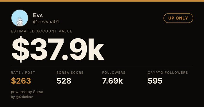 A Sorsa analytics dashboard displays EVA's (@eevvaa01) estimated account value at $37.9k, with a rate of $263 per post, a Sorsa Score of 528, 7.69k followers, and 595 crypto followers. The dashboard reinforces the post's reaction to the surprisingly high valuation of her X account.