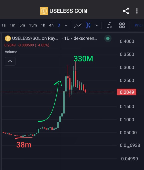 A candlestick chart for 'USELESS COIN' (USELESS/SOL on Raydium) with annotations indicating a market cap rise from '38m' to '330M' and a current price of 0.2049.