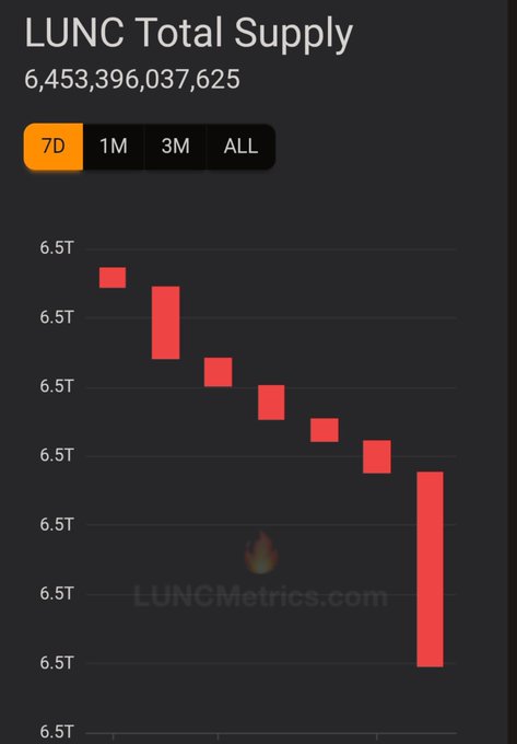 A dark-themed chart displays 'LUNC Total Supply' at 6,453,396,037,625 with time period tabs '7D', '1M', '3M', 'ALL' and red candlestick data showing a downward trend. The watermark 'LUNCMETRICS.com' is visible.