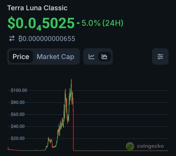 A CoinGecko price chart for Terra Luna Classic ($LUNC) showing a current price of $0.0005025, down 5.0% over 24 hours, with a market cap of 80 billion LUNC. The chart vividly illustrates the catastrophic 2022 collapse, where the price fell from highs near $100 to fractions of a cent—reinforcing the post's message that while $LUNC survived the crash, the community still faces the ongoing challenge of rebuilding demand amid a massive 5.5T+ circulating supply.