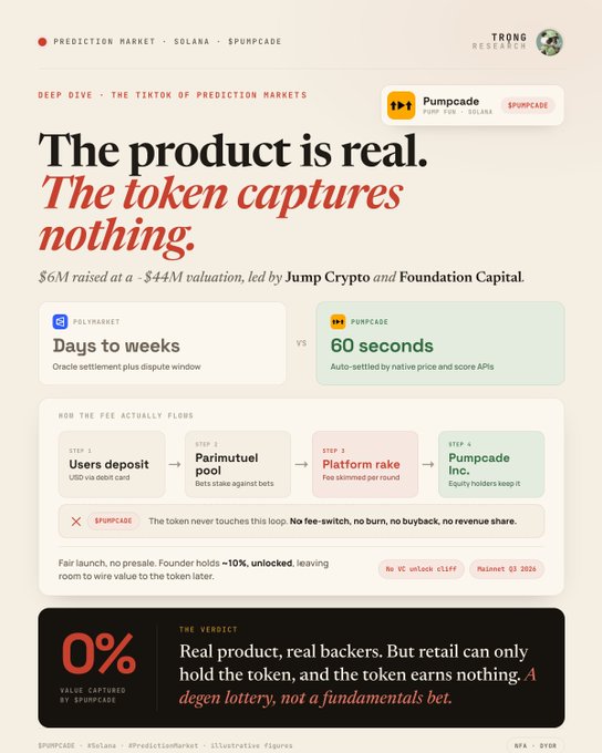 A research infographic by Trong Research analyzing Pumpcade ($PUMPCADE), a Solana-based prediction market dubbed "The TikTok of prediction markets," highlighting that while the product is real (with $6M raised at a ~$44M valuation led by Jump Crypto and Foundation Capital), the token captures 0% of value, earning nothing as all fees flow to Pumpcade Inc. rather than to token holders, effectively making it "a degen lottery, not a fundamentals bet."