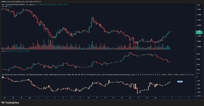 A TradingView chart of XRP/USDT Perpetual Contract on Binance (4-hour timeframe) showing the current price action below the recent swing high near 1.40, accompanied by declining Open Interest (-33.92%) and a Net Positions delta of +18,818, illustrating the post's observation that short position closures are driving the uptrend rather than new long buying.
