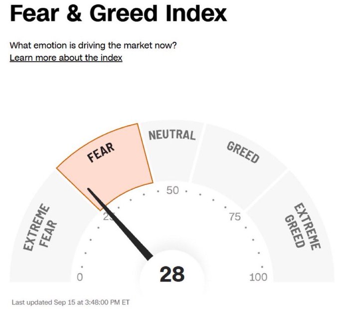 A 'Fear & Greed Index' gauge showing a value of 28, indicating 'Fear,' last updated on Sep 15 at 3:48:00 PM ET.