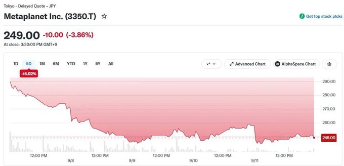 A stock chart from Google showing Metaplanet Inc. (3350.T) at 249.00 JPY, down 10.00 (-3.86%) over a 5-day period, displaying a downward trending line in red.