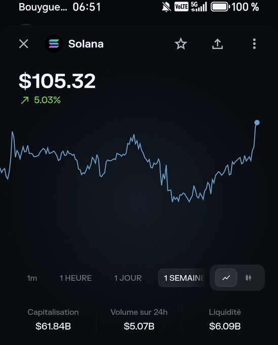 A smartphone screenshot of the Solana cryptocurrency trading at $105.32, up 5.03% over 1 week, with a market cap of $61.84B and 24h volume of $5.07B.