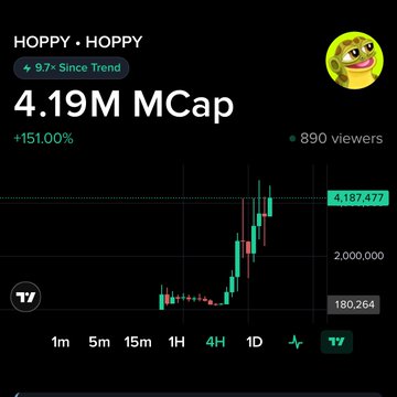 A DexScreener chart for HOPPY showing a market cap of $4.19M with a +151.00% gain, trending up 9.7x since trending, with 890 viewers watching. The image visually backs the post's claim of $HOPPY's rise from a $435K trending point to a $4.2M market cap, illustrating the Moby trending algo's early sub-$500K call.