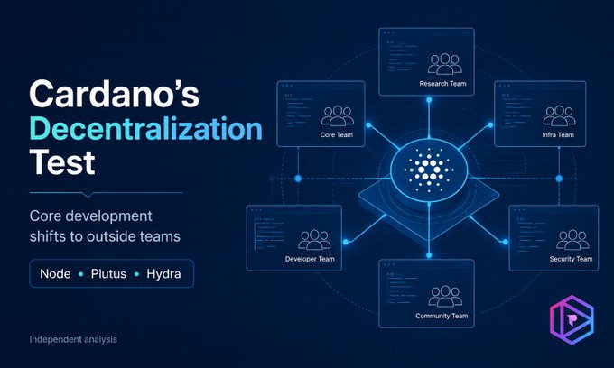 Infographic titled 'Cardano's Decentralization Test' showing core development shifting to outside teams (Node, Plutus, Hydra), with a diagram connecting Research, Core, Infra, Developer, Security, and Community teams around the Cardano logo.