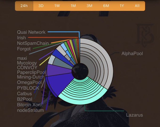 A pie chart displaying cryptocurrency mining pools including Quai Network, Irish, NotSpamChain, Forget, AlphaPool, and Lazarus, with time range tabs (24h, 3D, 1W, etc.) at the top.