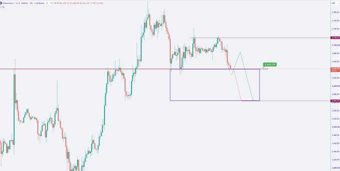 A 2-hour Ethereum (ETH/USD) candlestick chart on Coinbase shows the price consolidating between key resistance at $2718 and support at $2640, with a highlighted price trap zone and a projected move targeting $2565 if the bearish scenario plays out.