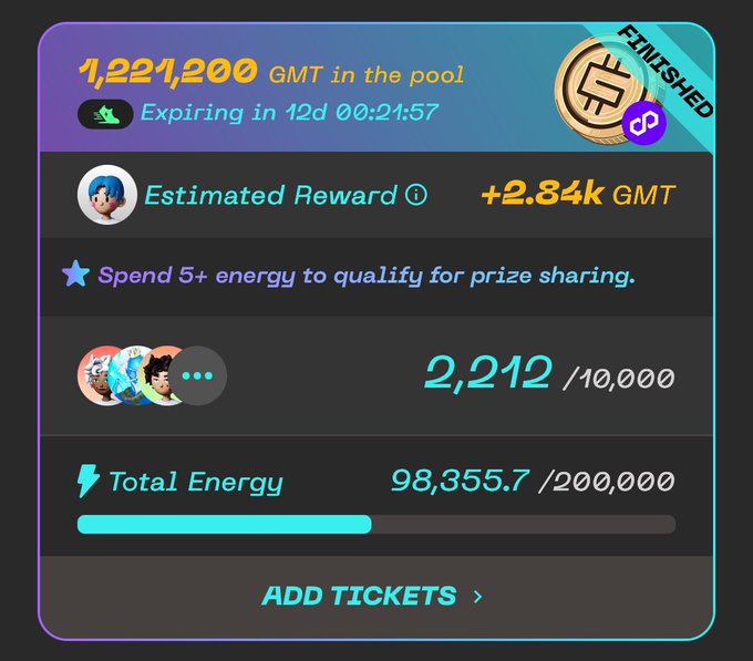 A digital rewards dashboard showing '1,221,200 GMT in the pool' with 'Estimated Reward +2.84k GMT', 'Total Energy 98,355.7/200,000', and an 'ADD TICKETS' button.