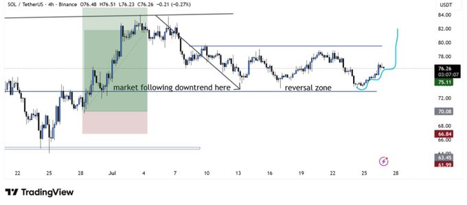 A TradingView 4-hour candlestick chart of SOL/TetherUS on Binance shows the price at 76.26 (down 0.27%) trading within a highlighted reversal zone, with an annotation indicating prior "market following downtrend" and a projected bullish breakout toward ~$82. This visually supports the post's claim that SOL is holding a key reversal zone where buyers are stepping in, with a potential breakout above current resistance suggesting a strong bullish move higher.