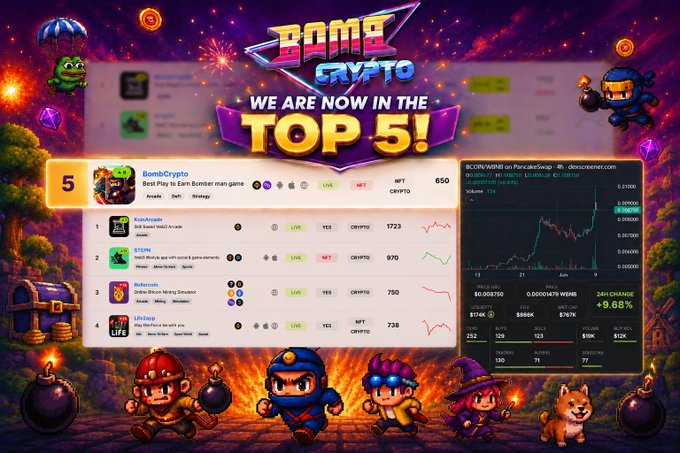 The image features a computer screen displaying a game interface for "Bomb Crypto". The main focus of the image is a table with information about various crypto players, including their names, top scores or rankings, and other relevant details. One particular player named "Bob" stands out as having achieved the highest score in the competition, making him the leader among all participants. The game interface also has a gaming graphic showcasing characters from different crypto games such as "Battlefield", which is known for its role-playing gameplay, and others like "Minecraft". The overall vibe of the image suggests excitement and competitiveness within the crypto gaming community, with players striving to outperform one another in this digital arena.