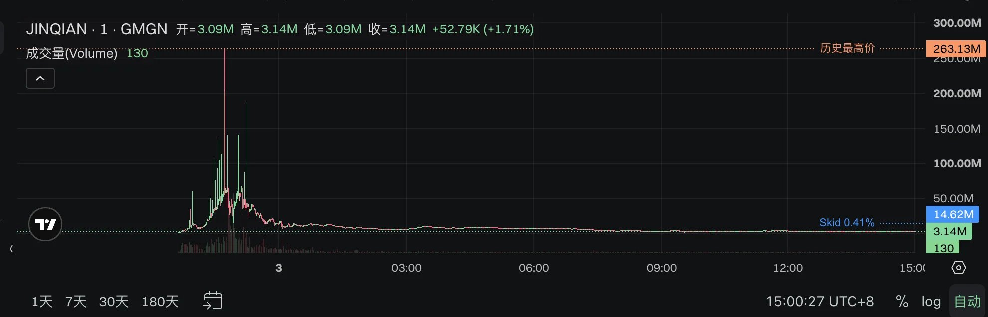 TradingView 1-day chart for JINQIAN/GMGN token showing a sharp historic price spike near 263.13M followed by a steep crash to current price of 3.14M (+1.71%) with significantly reduced volume of 130.