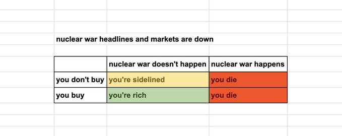 A 2x2 decision matrix titled 'nuclear war headlines and markets are down', showing outcomes: if you don't buy and war doesn't happen you're sidelined, if you buy and war doesn't happen you're rich, and if nuclear war happens you die regardless.