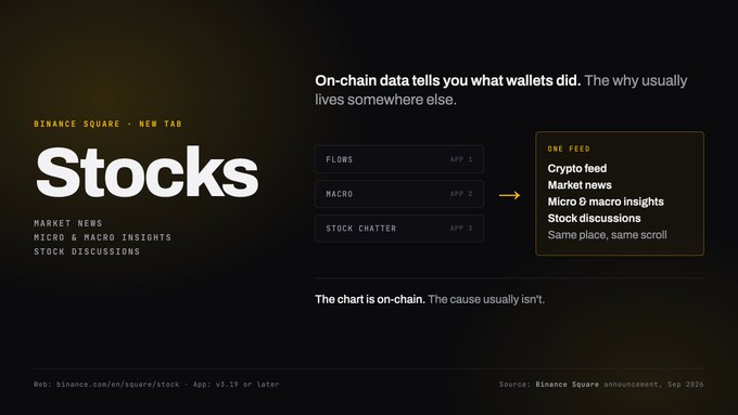 A Binance Square promotional graphic for a new "Stocks" tab featuring Flows, Macro, and Stock Chatter apps consolidating into one feed for crypto news, market news, micro & macro insights, and stock discussions, illustrating the post's point that understanding why wallets move requires context from traditional financial sources beyond on-chain data.
