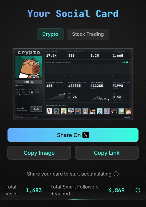 Mobile app screenshot titled "Your Social Card" with Crypto/Stock Trading tabs, showing a profile card for "ken" with stats like 17.2K followers and 165 smart followers, plus share buttons and total visits of 1,483.