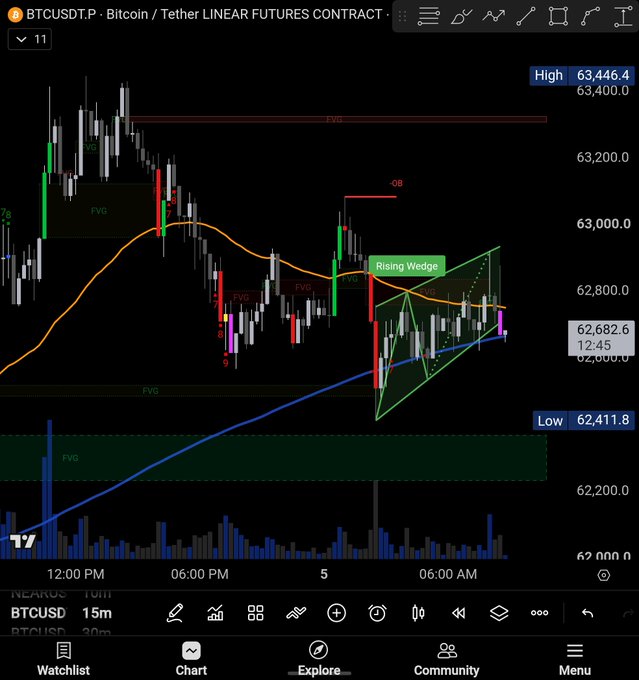 A Bitcoin (BTCUSD) 15-minute chart on TradingView displays a rising wedge pattern nearing a potential breakdown, with the current price at 62,682.6, nearing key support levels including the 200 SMA and Fair Value Gaps (FVG), suggesting a possible move toward the 60-61k range if support is lost.