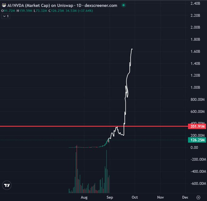 A financial chart from dexscreener.com showing the 1-day market cap of the token 'AI/NVDA' on Uniswap, illustrating a dramatic price surge from 126.25M to 351.91M in late September.