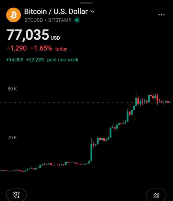 A mobile trading app screen shows Bitcoin (BTCUSD on BITSTAMP) at 77,035 USD, down 1,290 (-1.65%) today but up +14,009 (+22.23%) over the past week, with a candlestick chart trending toward 80K.