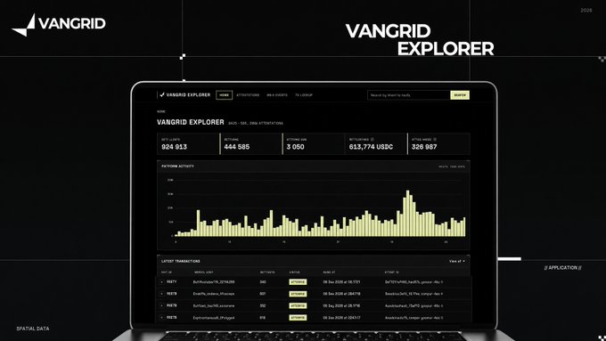A promotional screen for the 'Vangrid Explorer' blockchain analytics platform, displaying dashboards with metrics like 'BLOCK HEIGHT 824 913', 'TRANSACTIONS 444 585', and transaction activity charts on a laptop.