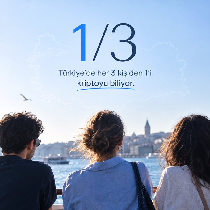 A graphic showing '1/3' with Turkish text 'Türkiye'de her 3 kişiden 1'i kriptoyu biliyor' (1 in 3 people in Turkey know crypto), featuring three people looking at a cityscape.
